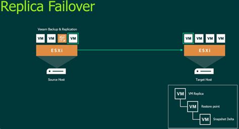 Veeam Replica Failover and Failback functionality.
